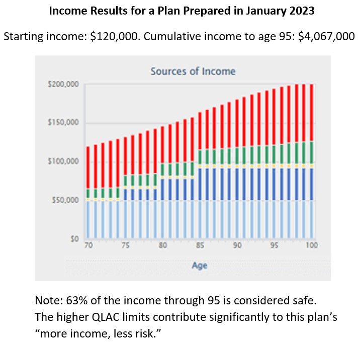 Income Results for a Plan Prepared in January 2023.