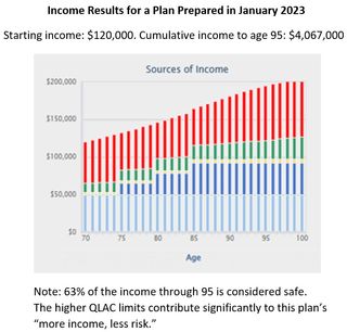 Income Results for a Plan Prepared in January 2023.