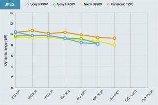 Sony HX90V review