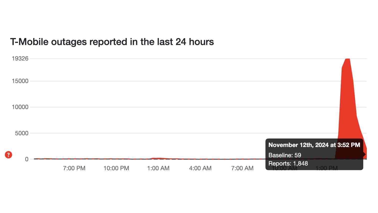 tmobile reported outages 4PM 11:12:24