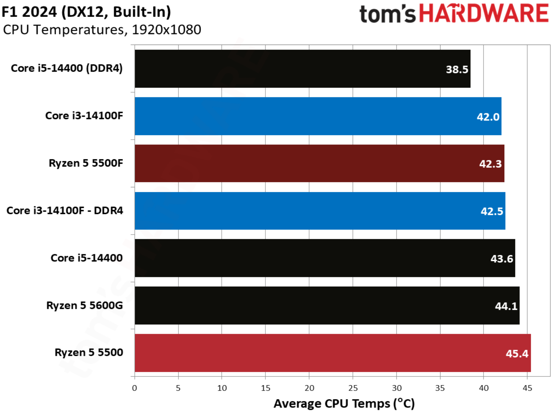 F1 2024 benchmarks