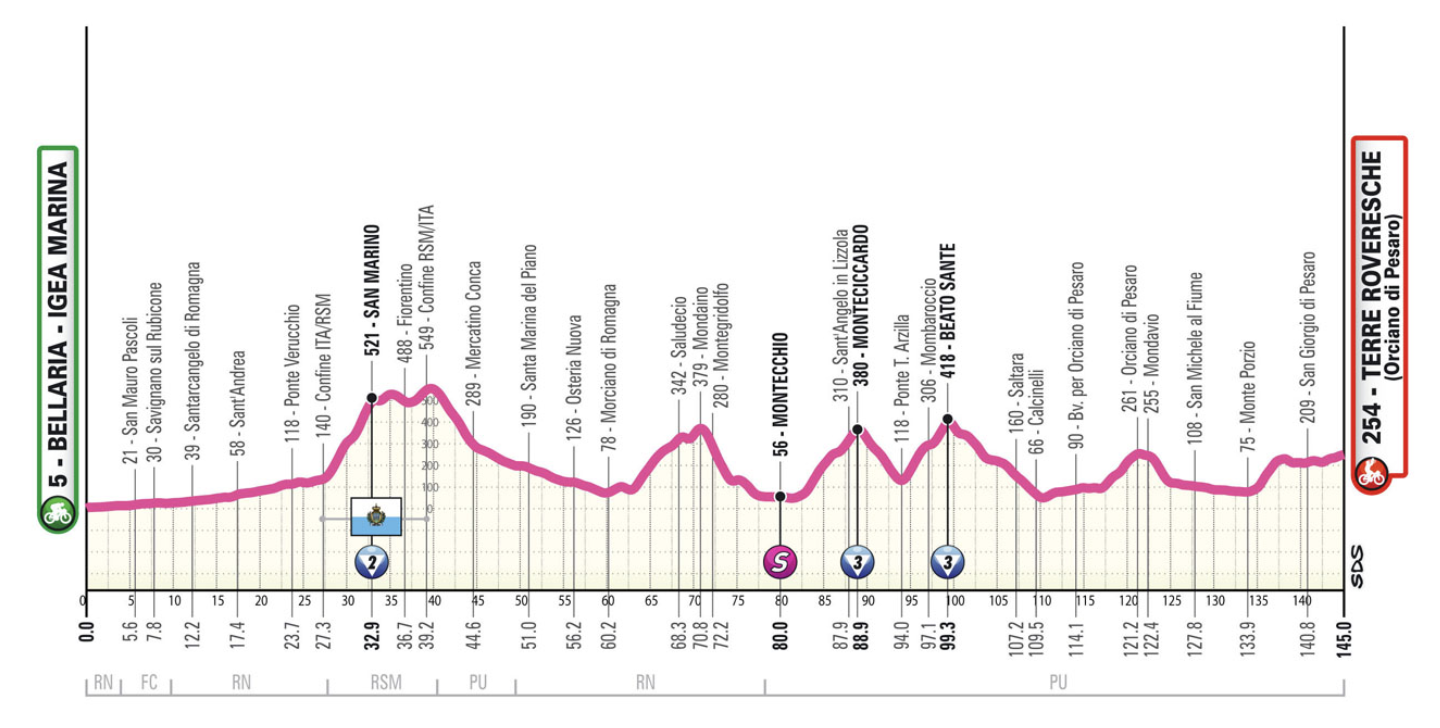 Giro d'Italia Women 2025 stage 6 profile (updated)