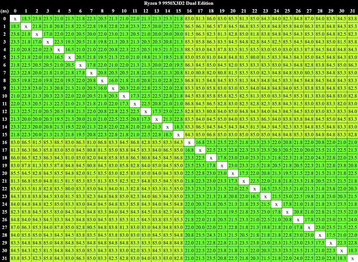 AMD Ryzen 9 9950X3D2 review: More cache, more cash
