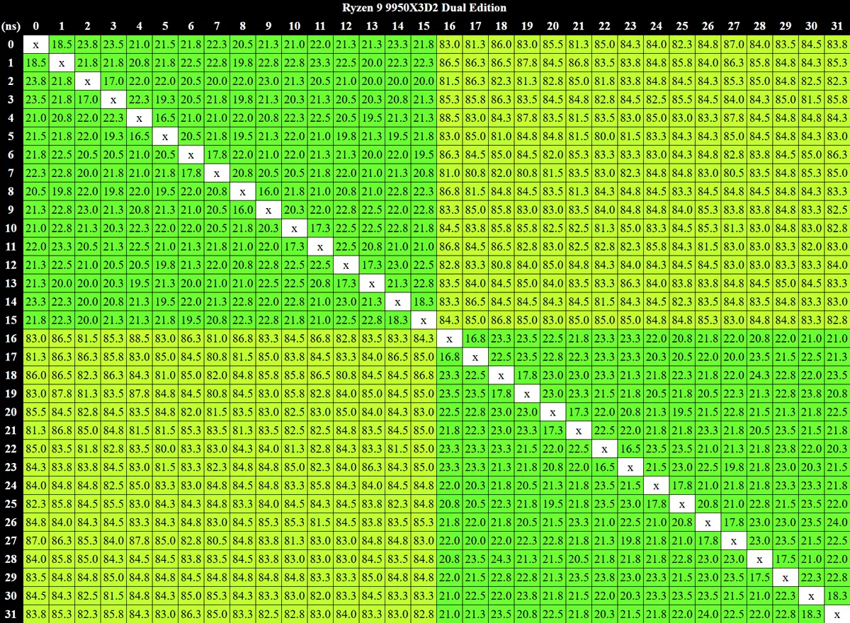 AMD Ryzen 9 9950X3D2 review: More cache, more cash