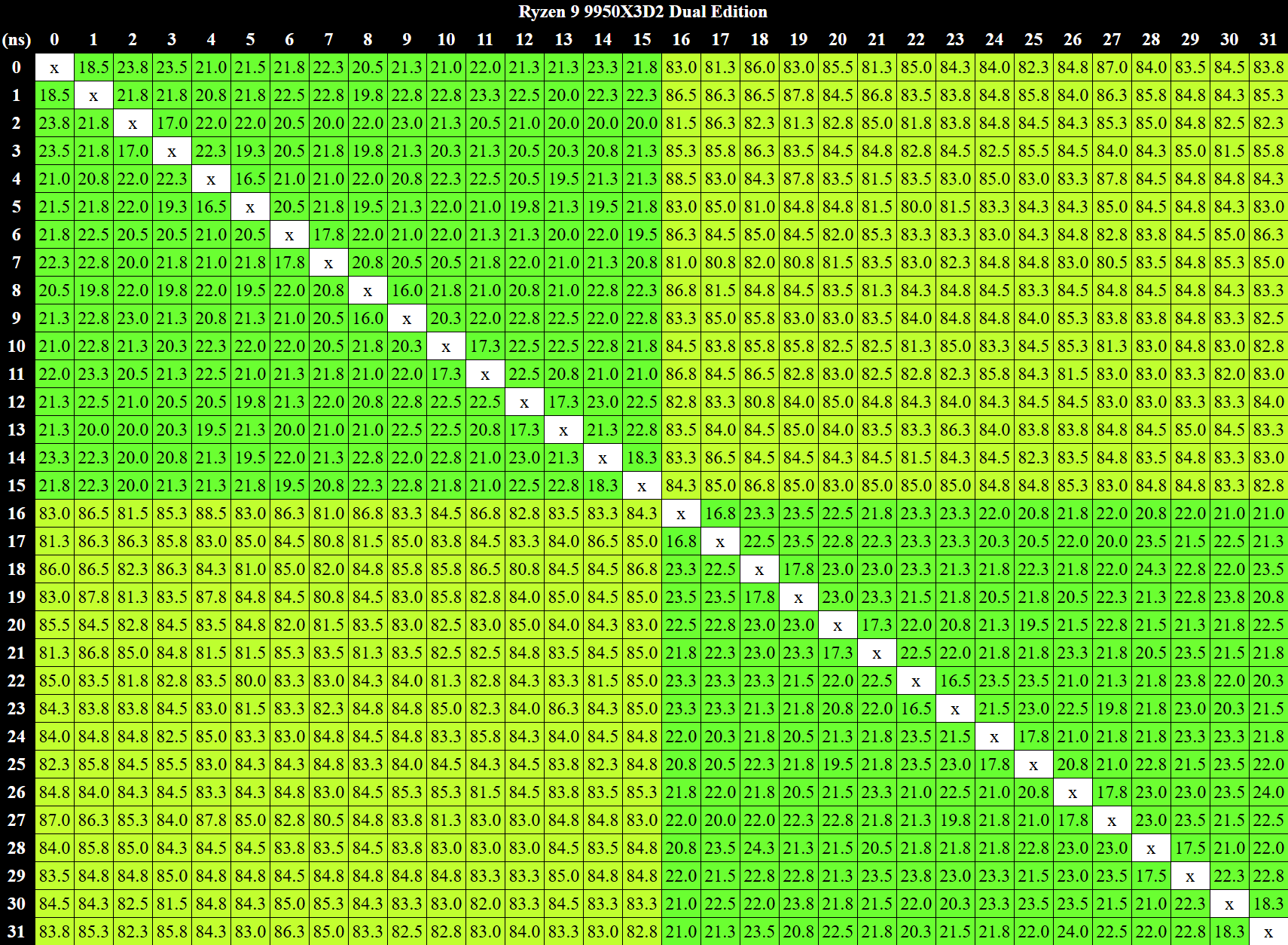 AMD Ryzen 9 9950X3D2