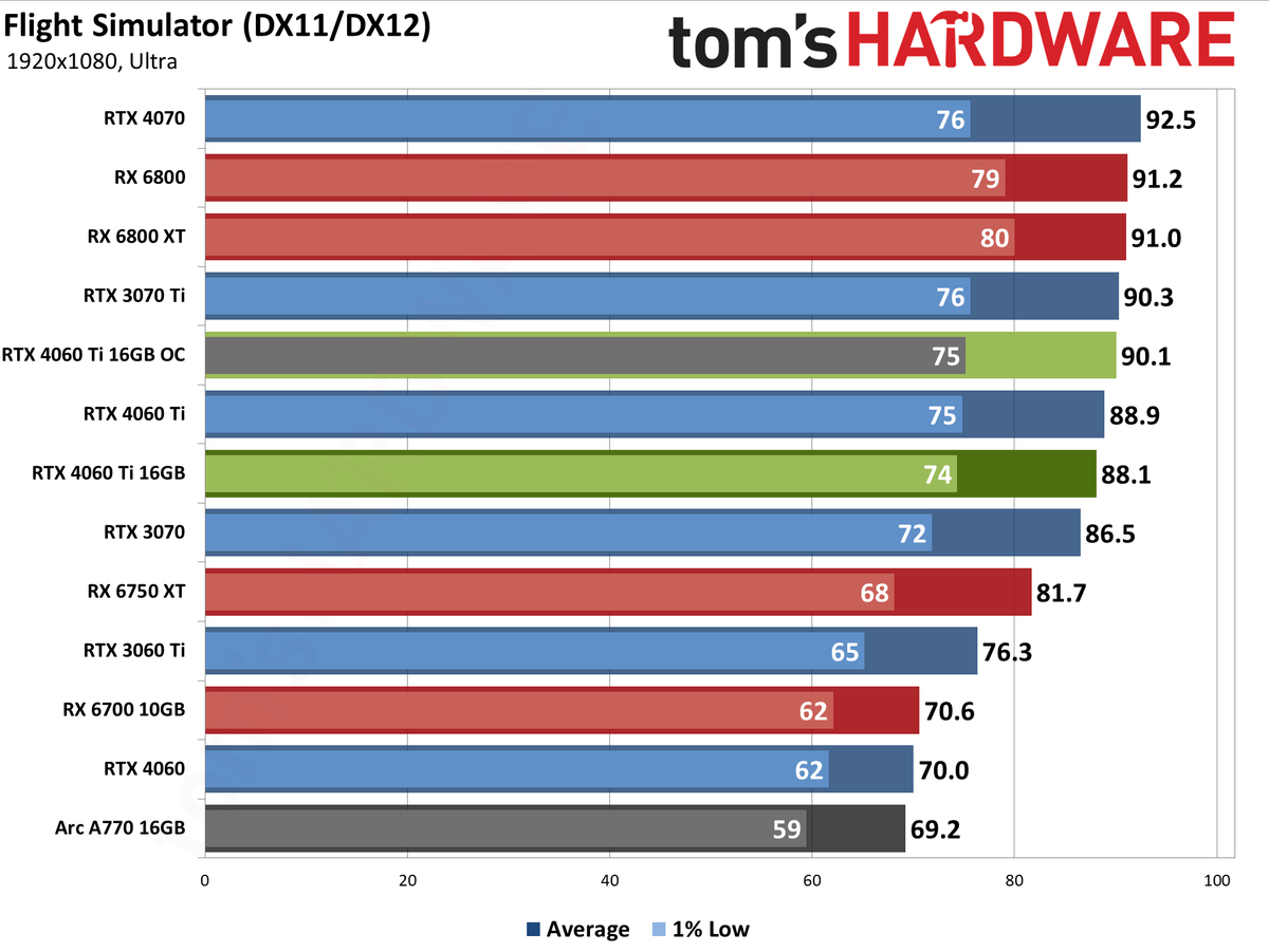 Nvidia GeForce RTX 4060 Ti 16GB performance charts