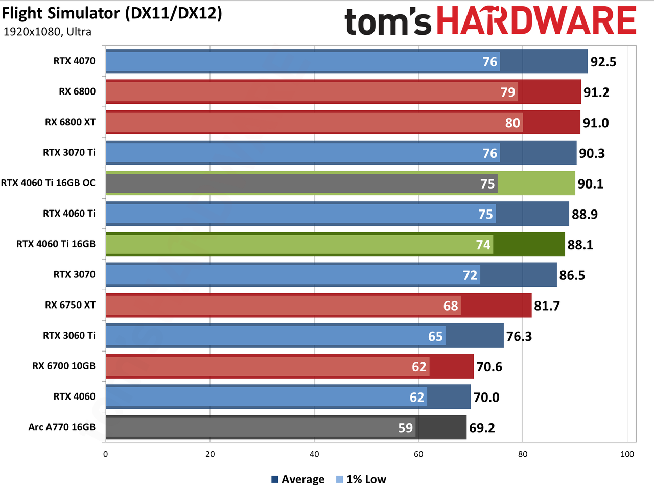 Nvidia GeForce RTX 4060 Ti 16GB performance charts
