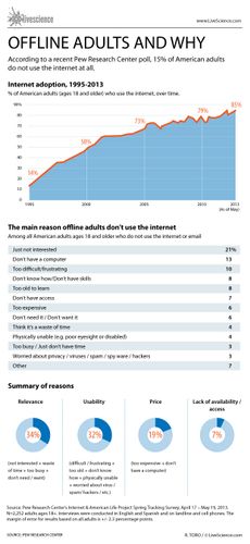 Infographic: Why 15 percent of Americans don't use the Internet.