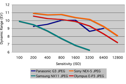 Olympus pen e-p3 dynamic range