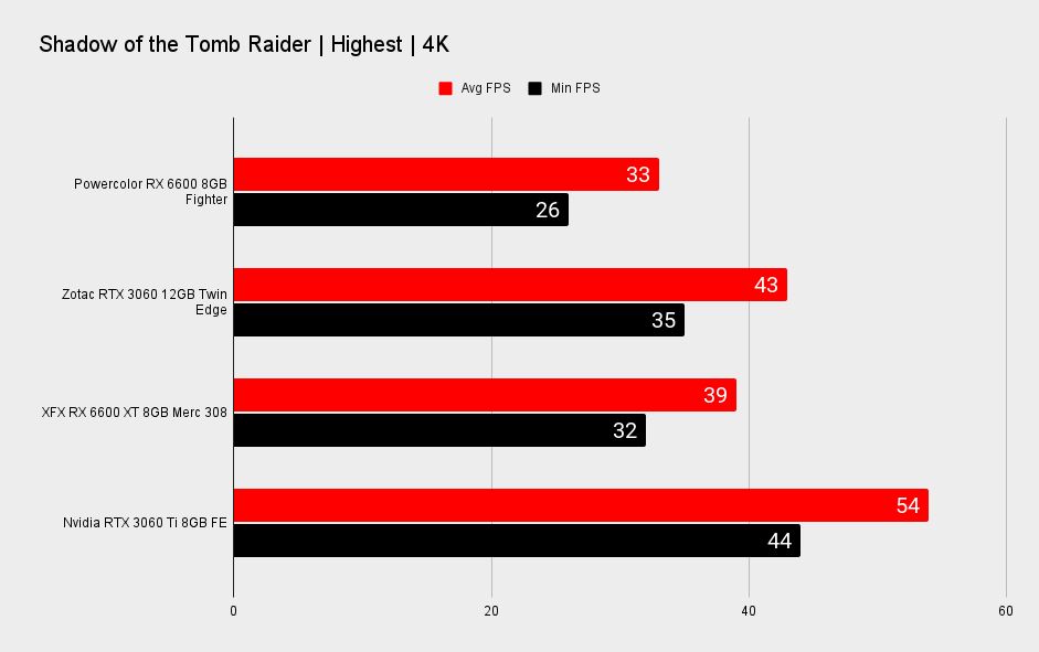 AMD Radeon RX 6600 4K performance