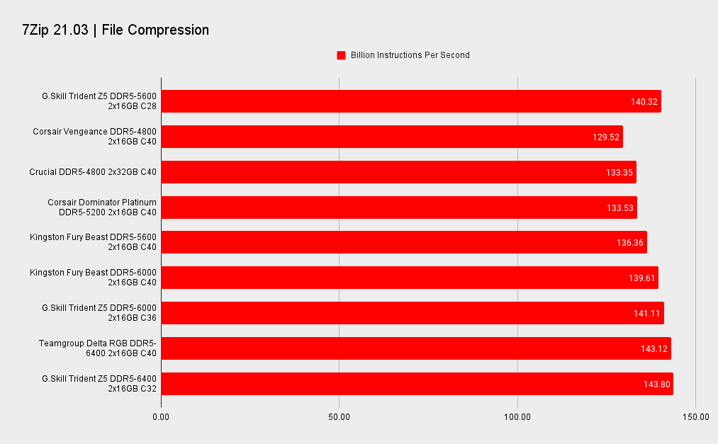 G.Skill Trident Z5 RGB DDR5-5600 C28 benchmarks
