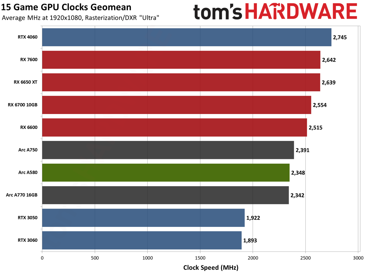 Intel Arc A580 GPU performance charts