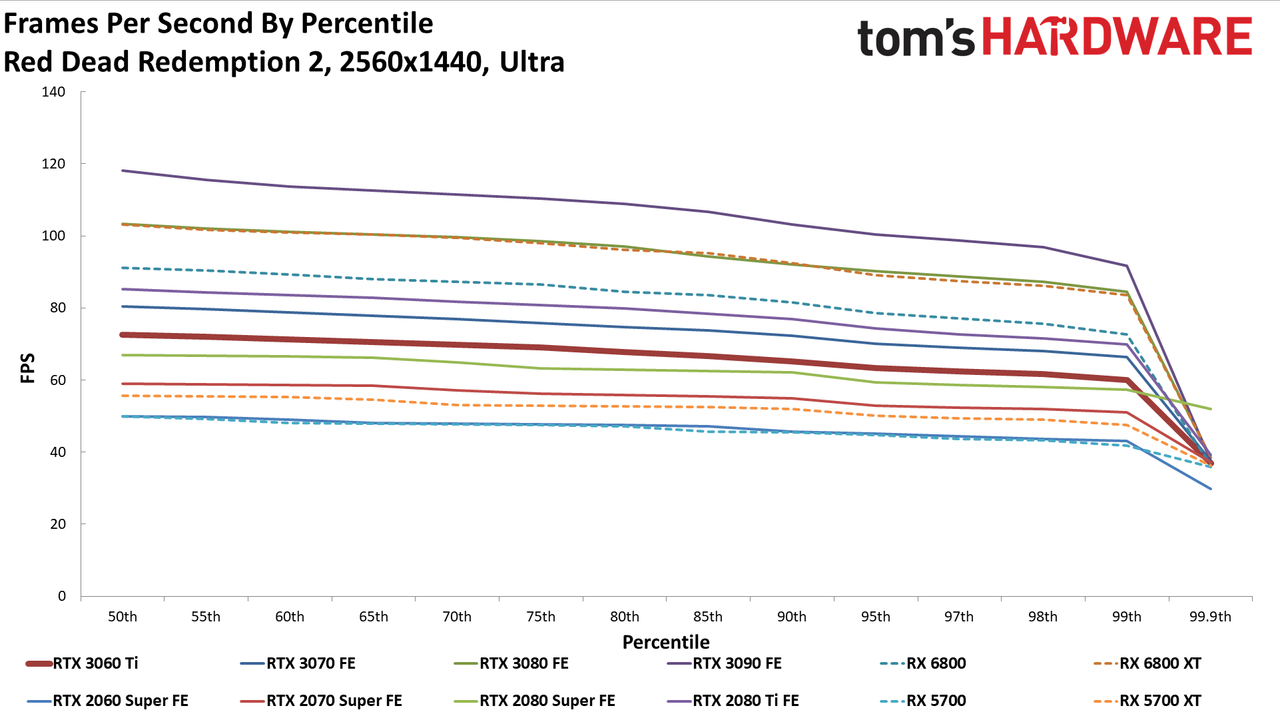 Nvidia GeForce RTX 3060 Ti FE