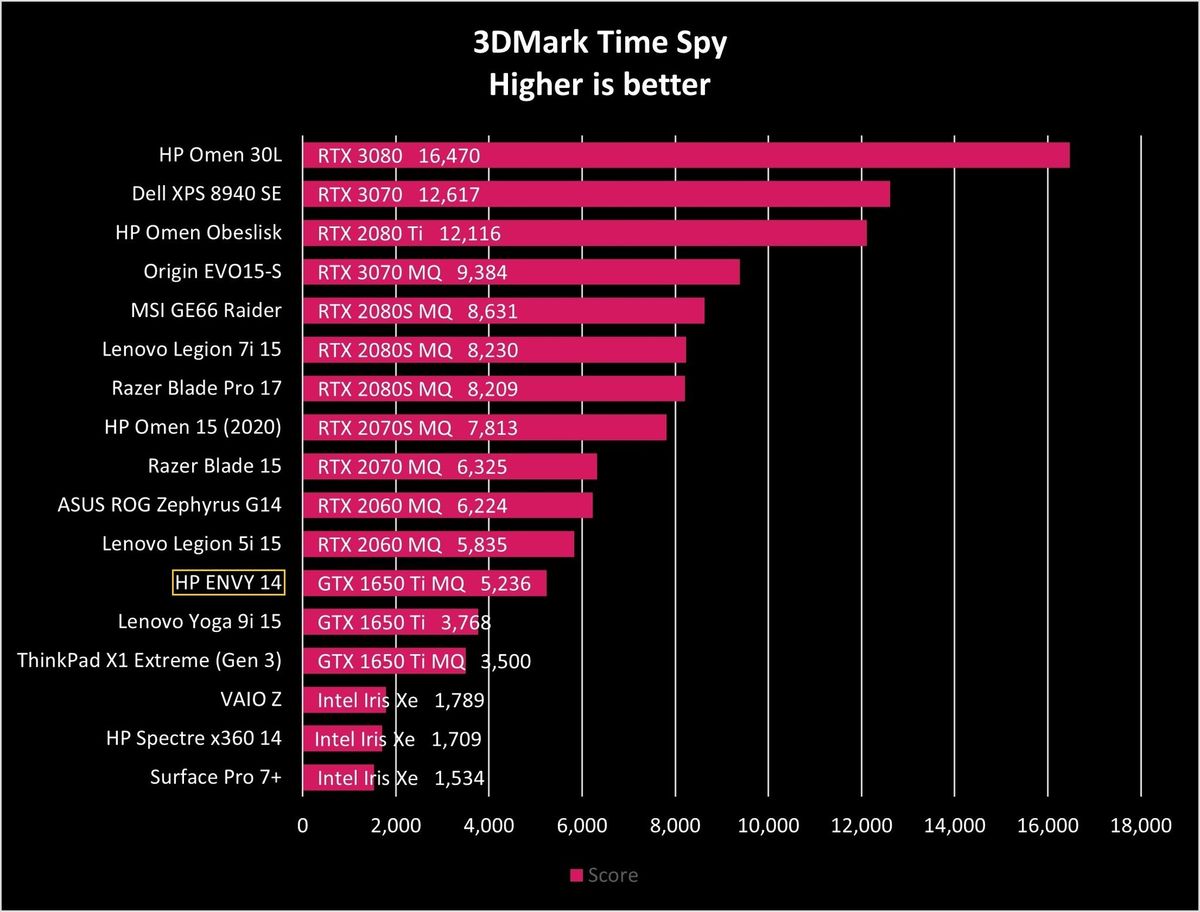 Hp Envy 14 Time Spy Graph