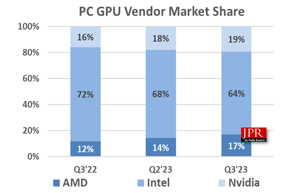 GPU market sees impressive recovery as desktop graphics cards sales ...