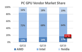 GPU market share in Q3 2023 according to Jon Peddie Research.
