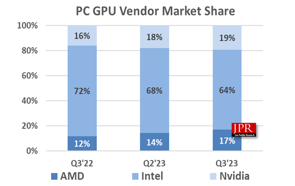Cuota de mercado de GPU en el tercer trimestre de 2023 según Jon Peddie Research.