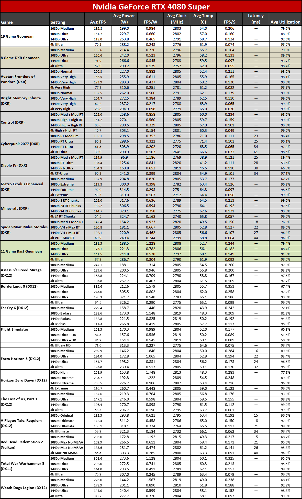 RTX 4080 Super Power Consumption Results