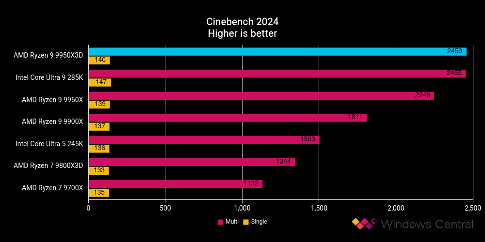 AMD Ryzen 9 9950X3D benchmark results graph