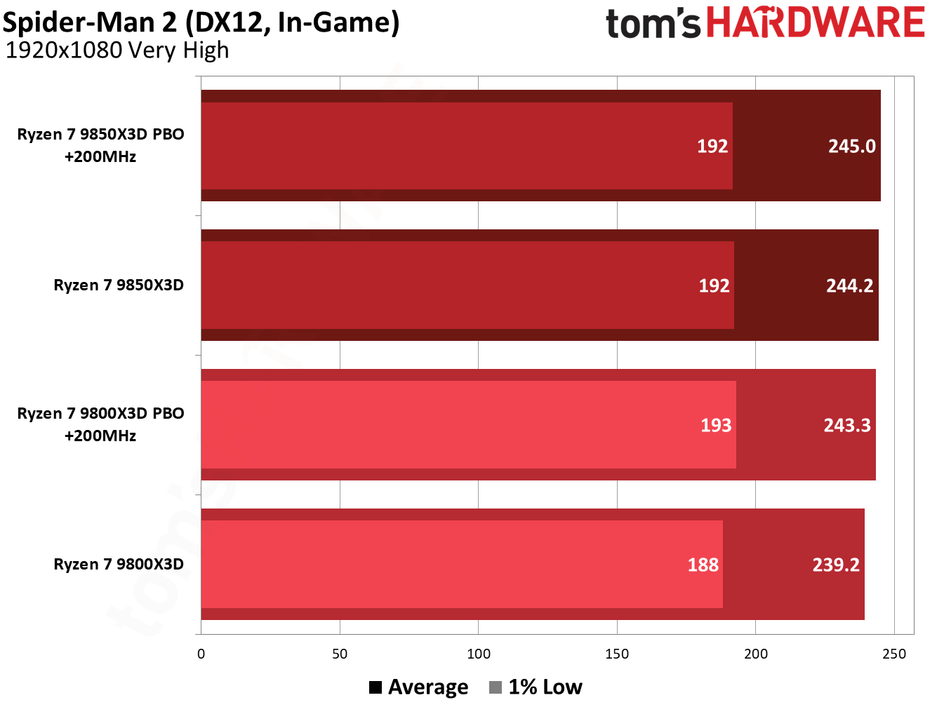 9850X3D performance in Spider-Man 2.