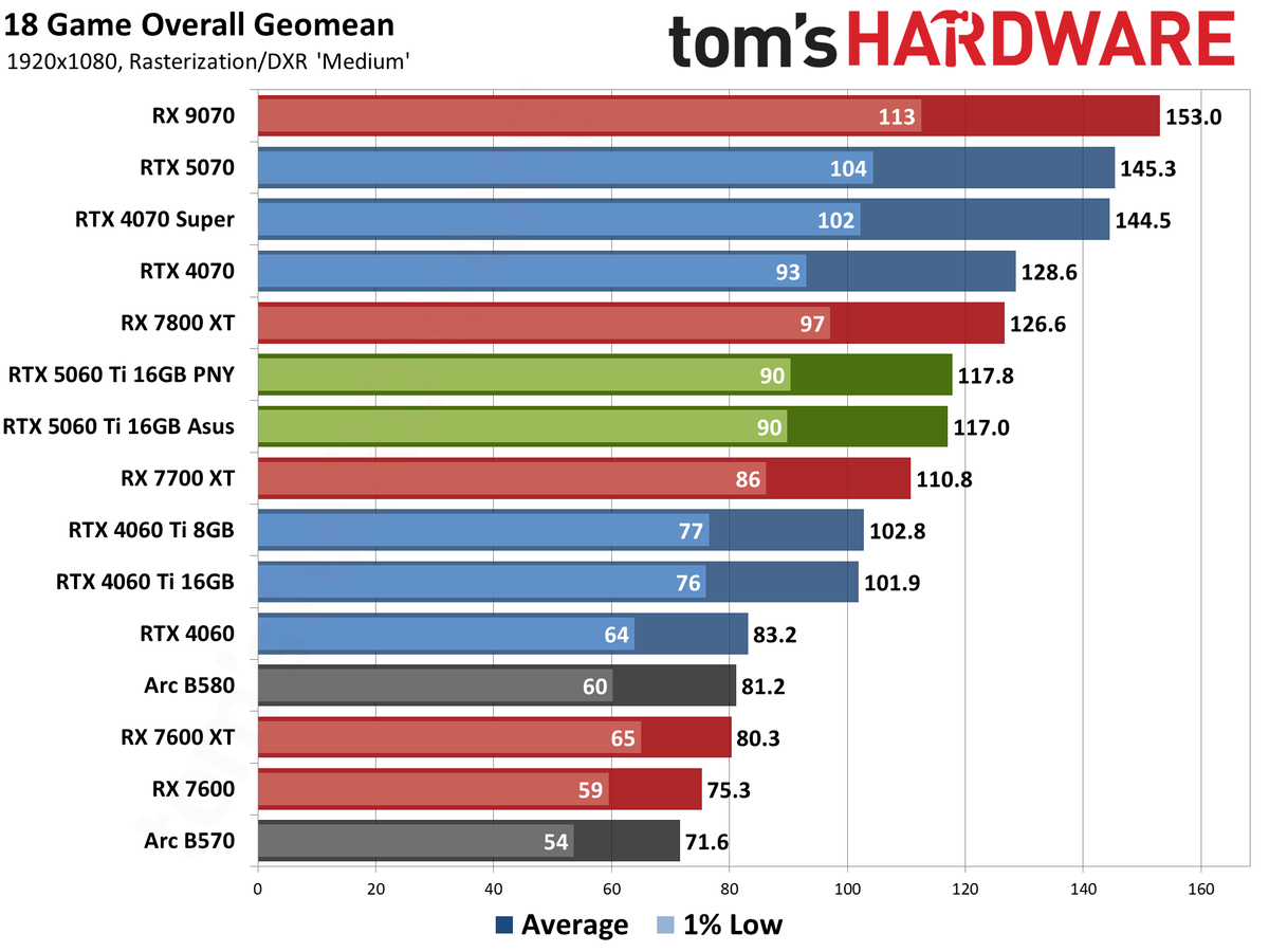 Nvidia GeForce RTX 5060 Ti 16GB performance charts