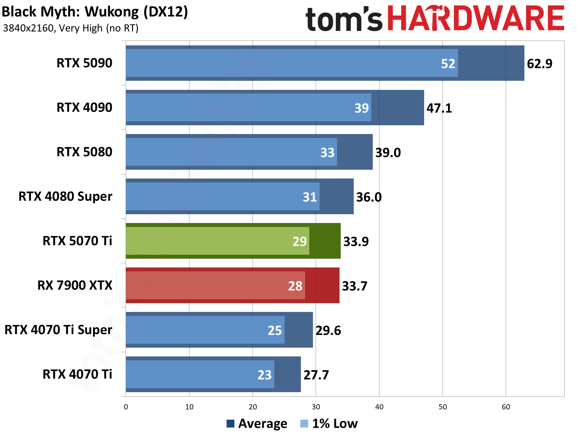 Nvidia GeForce RTX 5070 Ti / Asus RTX 5070 Ti Prime performance charts.