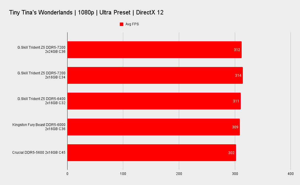 G.Skill Trident Z5 DDR5-7200 2x24GB benchmarks