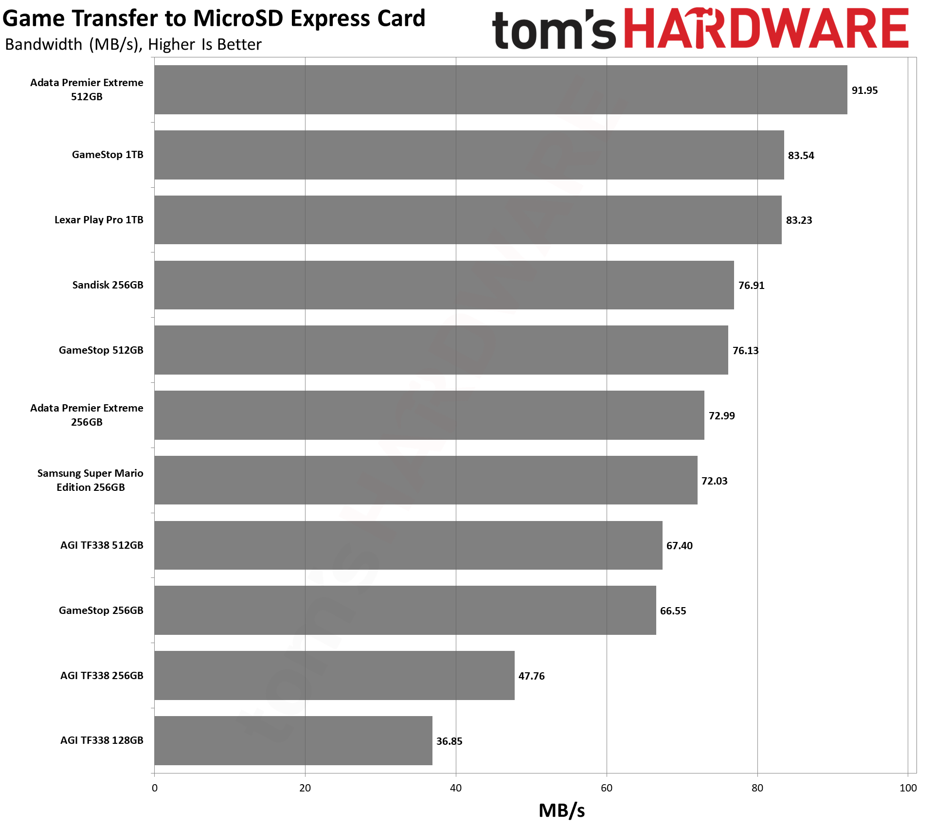 MicroSD Express Card Benchmarks