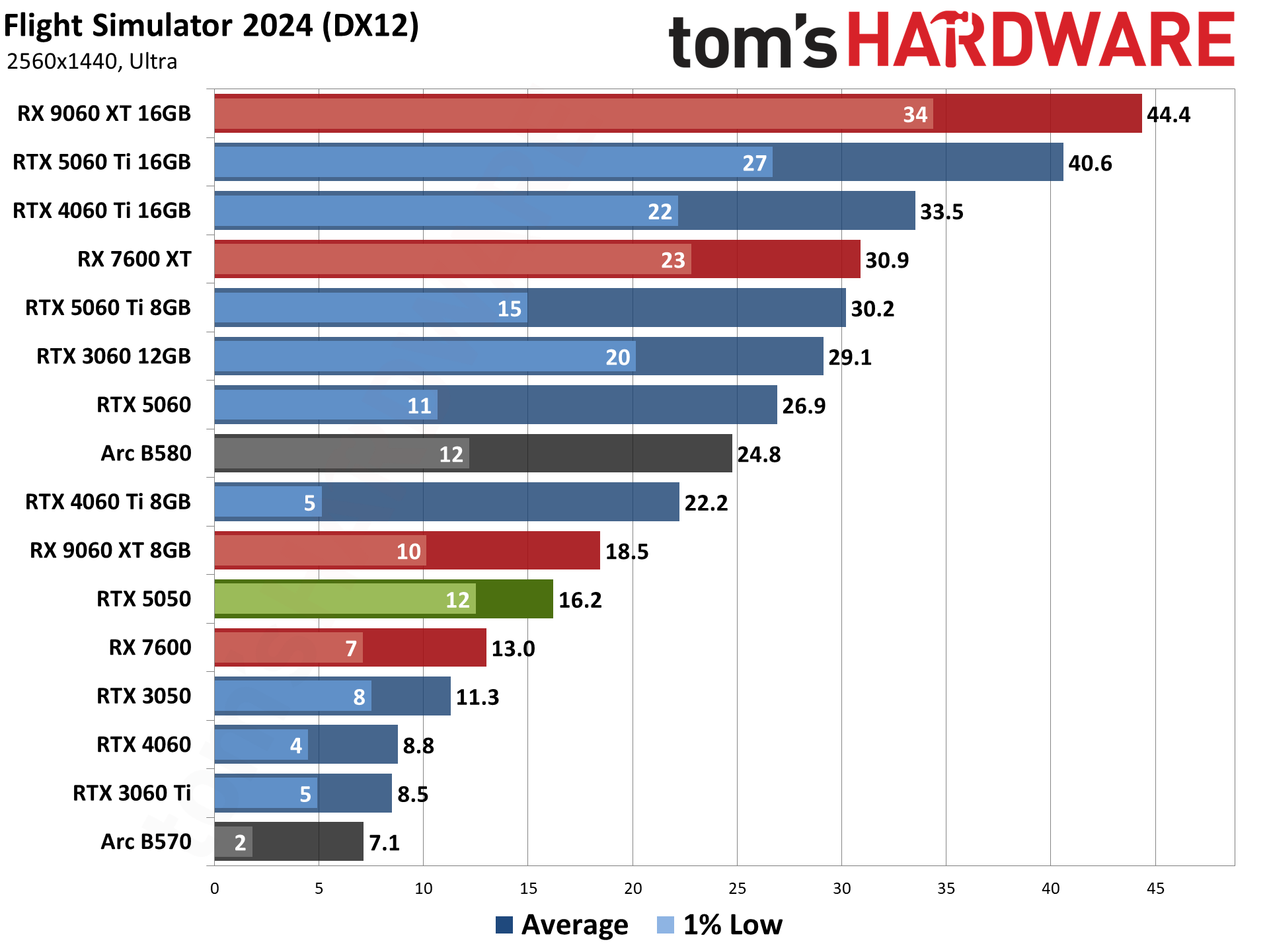Nvidia GeForce RTX 5050