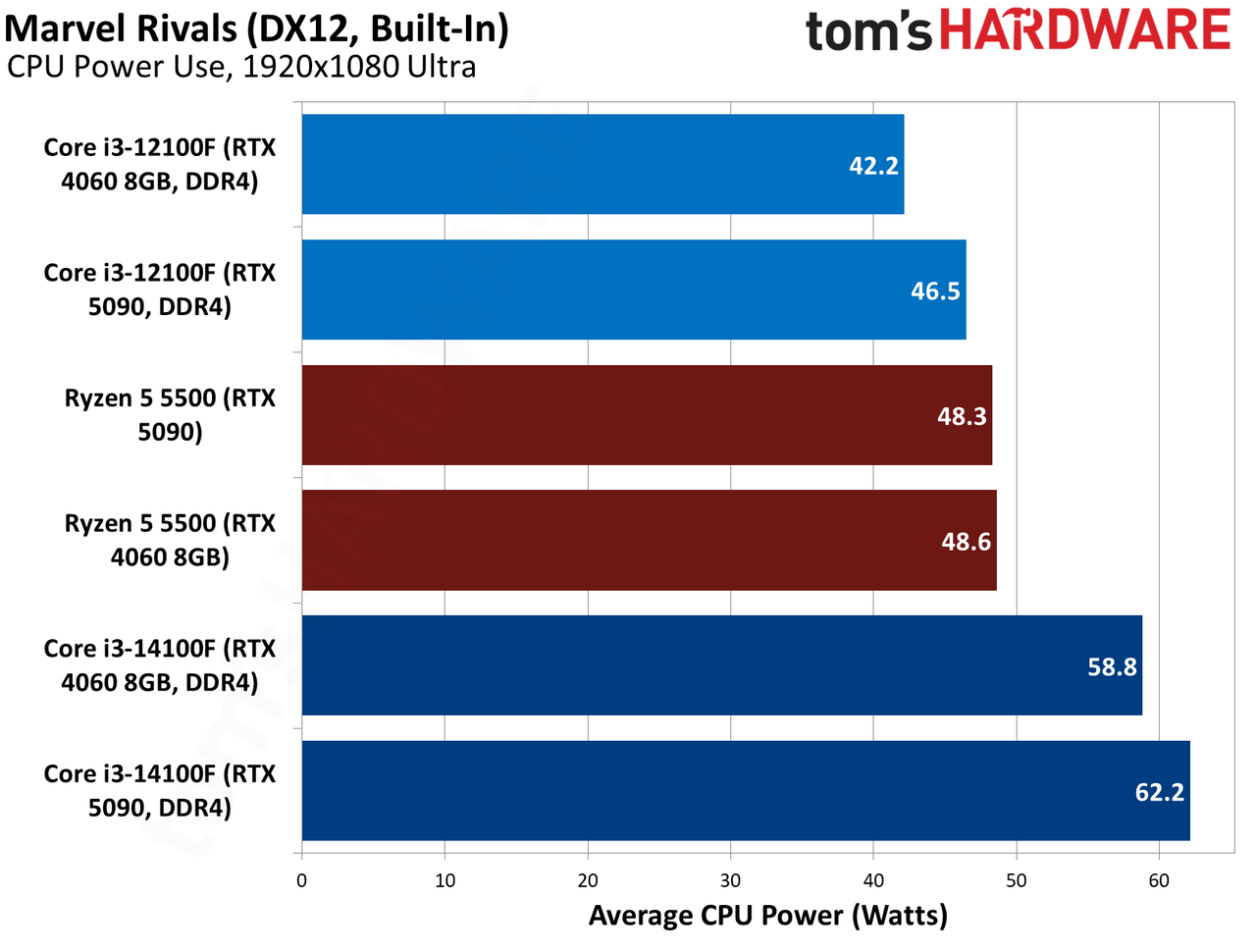 $100 CPU Shootout - Marvel Rivals Benchmarks