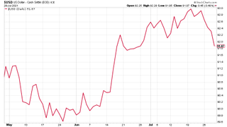 dollar index