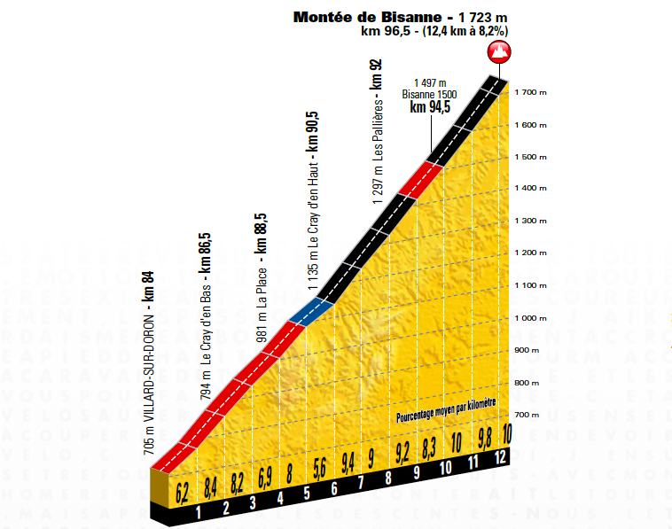 The stage 19 Mont&eacute;e de Bisanne profile