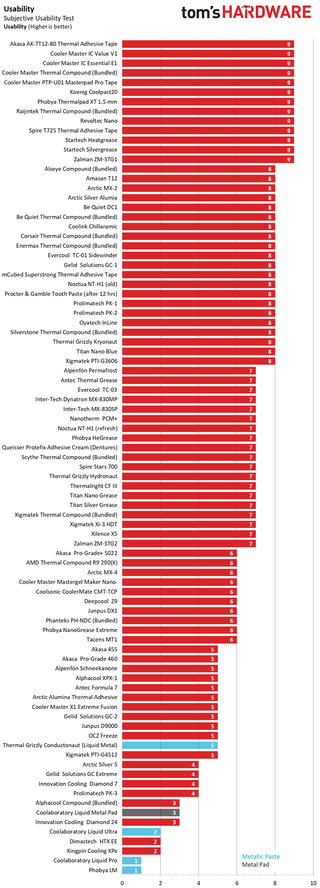 Best Thermal Paste Charts