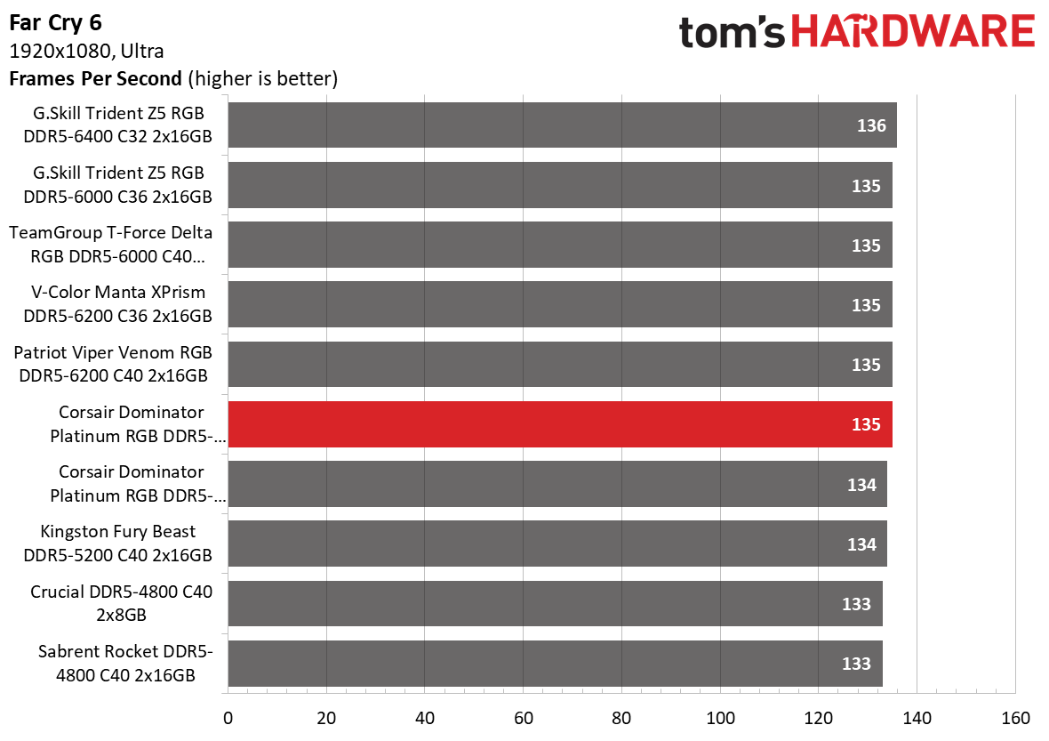 DDR5 Review