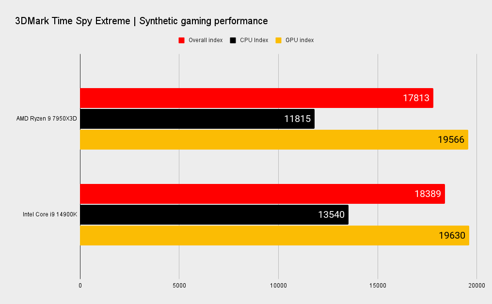 7950X3D vs 14900K benchmarks