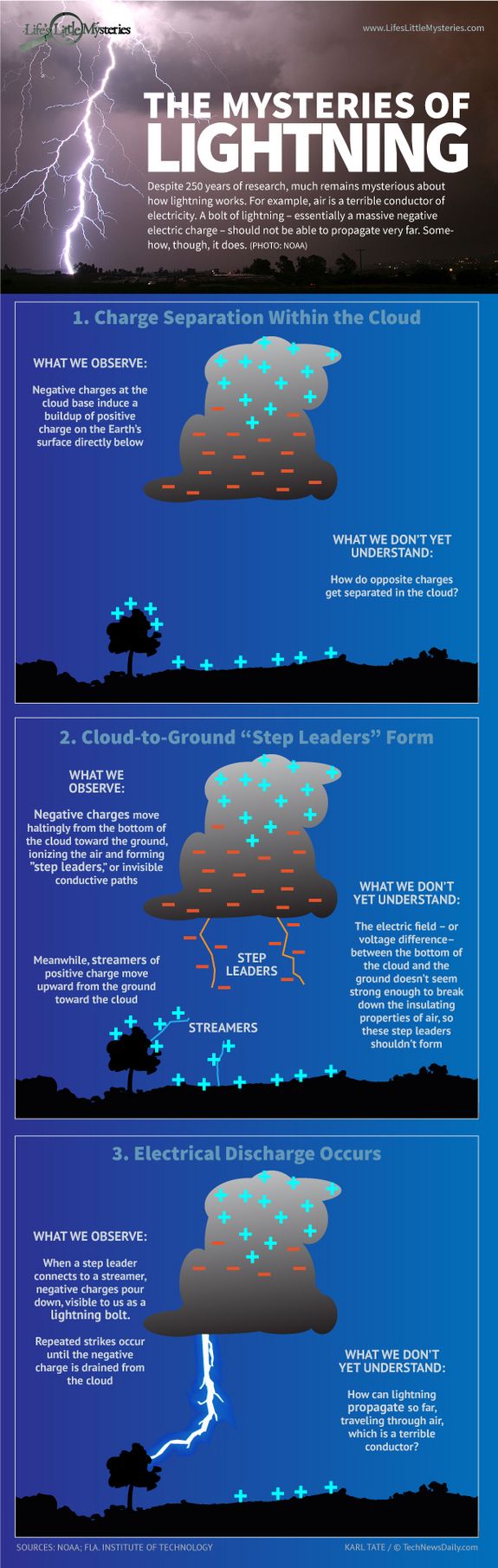 Infographic How Lightning Works Live Science