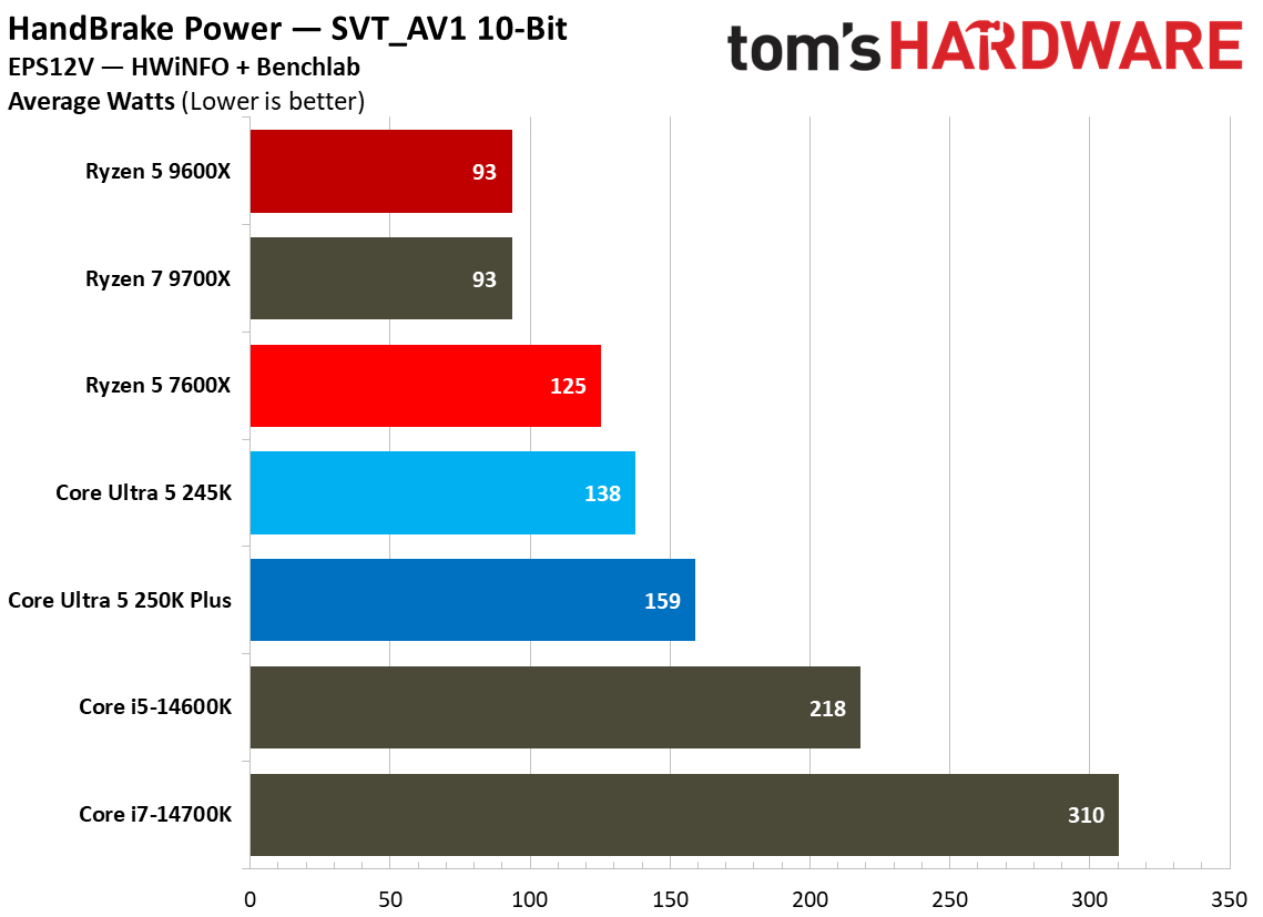 Power and thermal testing