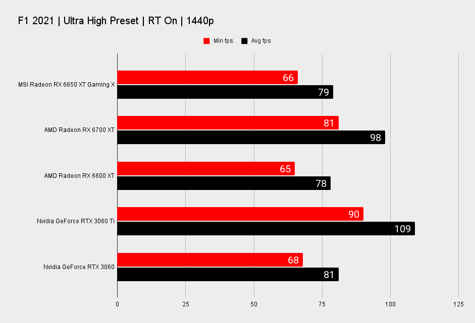 MSI Radeon RX 6650 XT Gaming X benchmarks