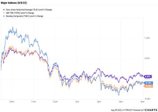stock price chart 080822