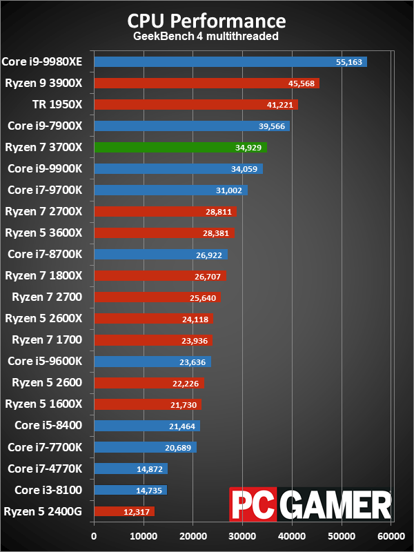 Ryzen 7 3700X CPU performance charts