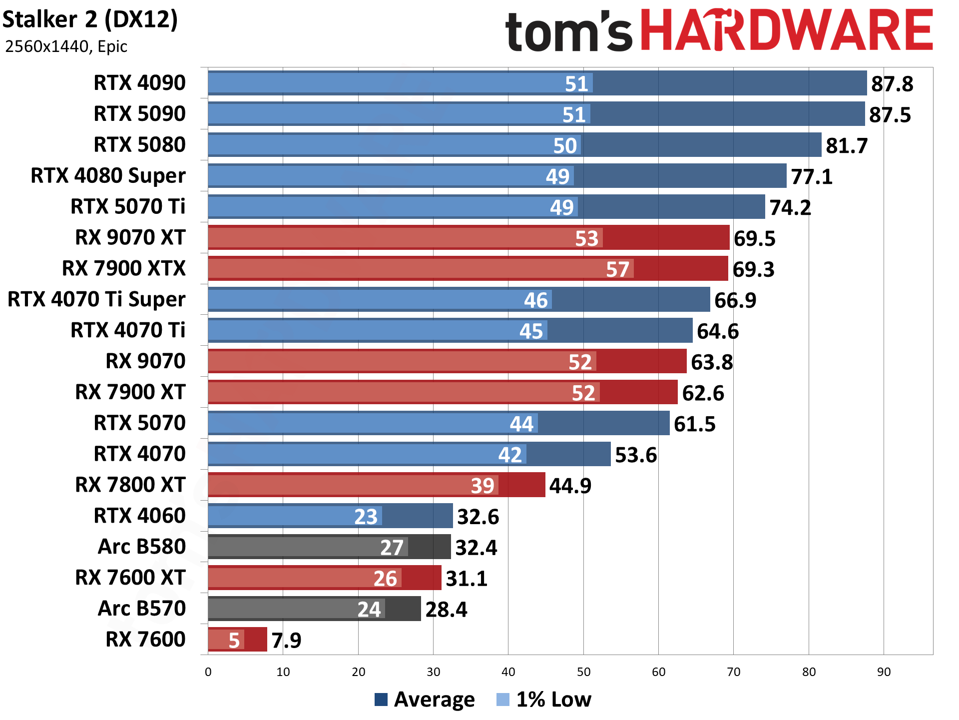 GPU Benchmarks Hierarchy 2025 - Graphics Card Rankings | Tom's Hardware