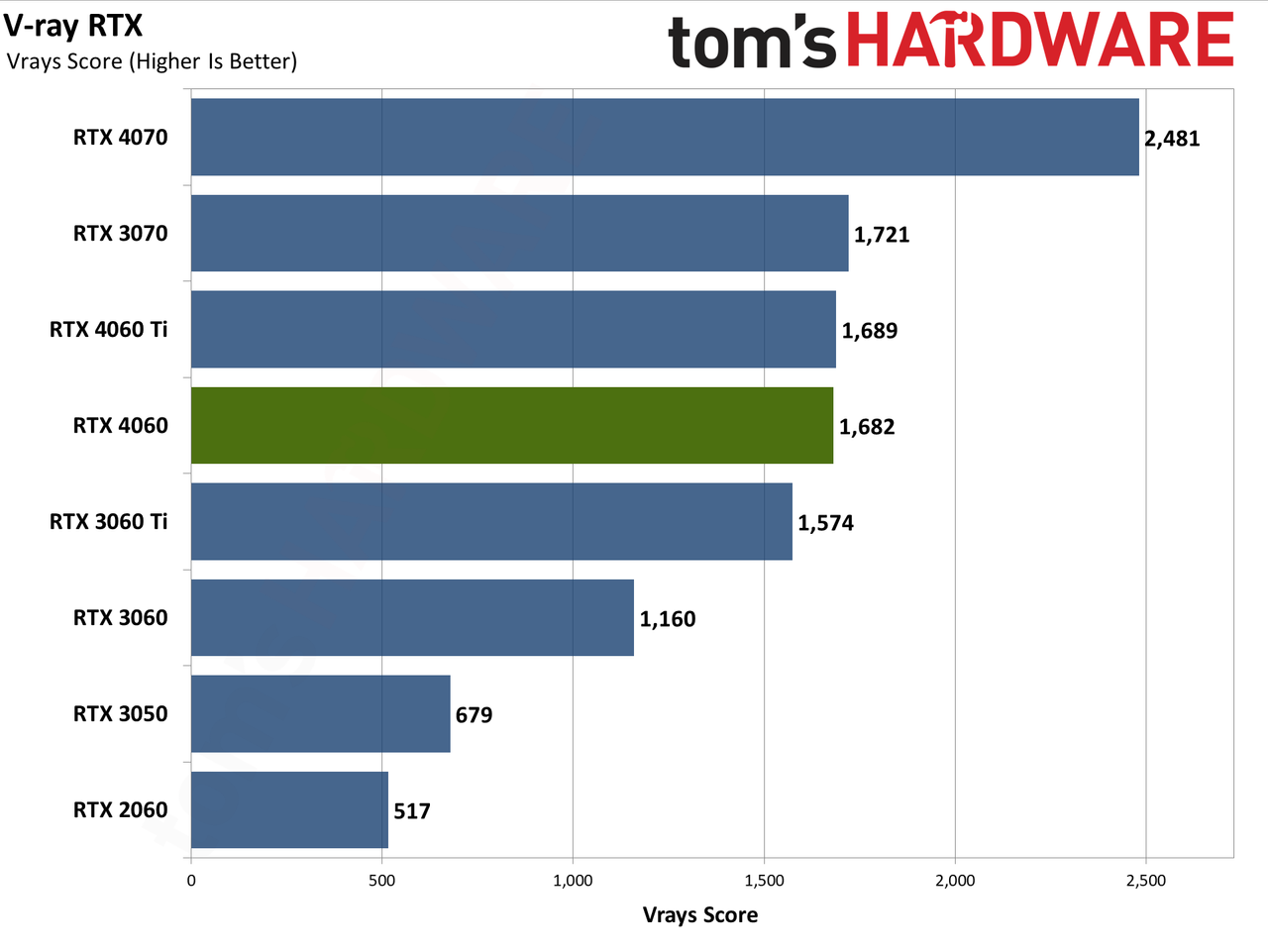 Nvidia GeForce RTX 4060 Professional Content Creation and AI Charts