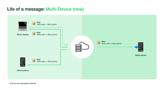 The new Multi-Device feature on WhatsApp in a diagram