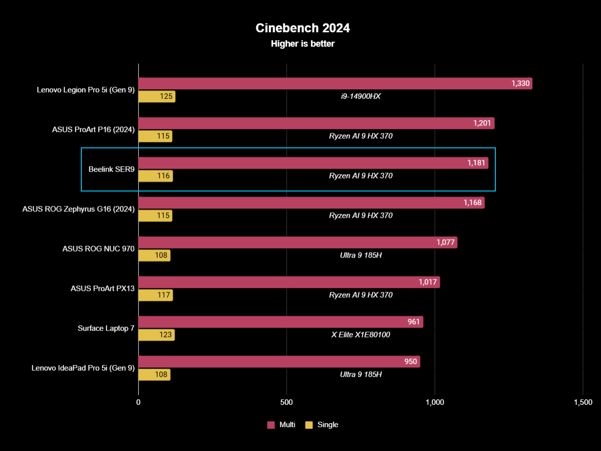 Beelink SER9 Benchmarks