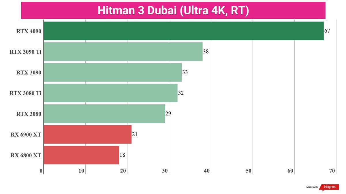 A chart showing the gaming performance of the Nvidia RTX 4090 against competing graphics cards