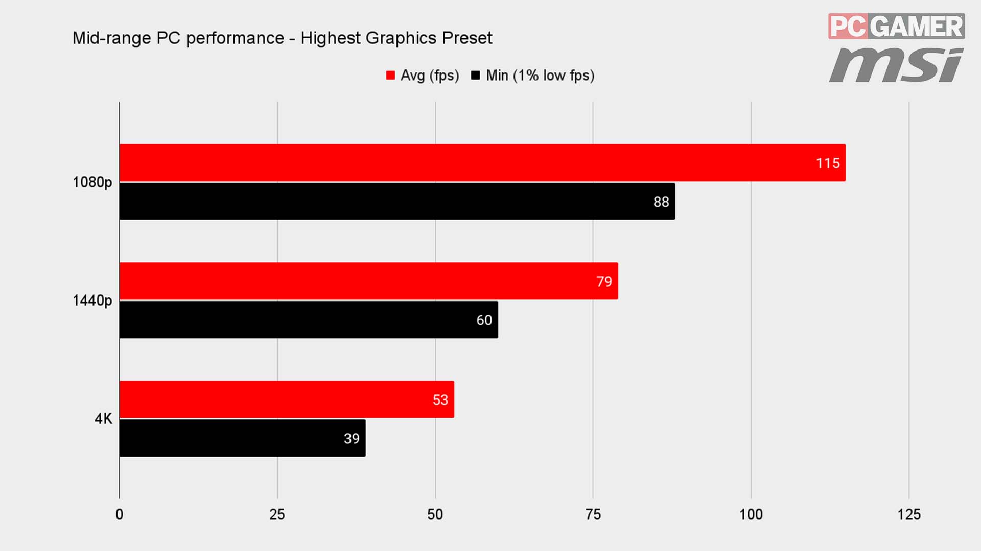 Naraka: Bladepoint best settings benchmark graphs MSI