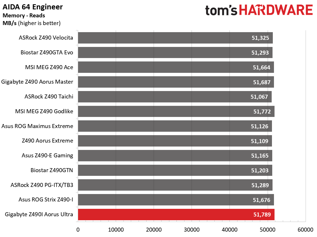 Z490 Mini ITX Roundup Charts