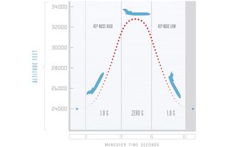 This NASA graphic depicts the parabolic flight path for weightless science flights under NASA's Reduced Gravity Education Flight Program.