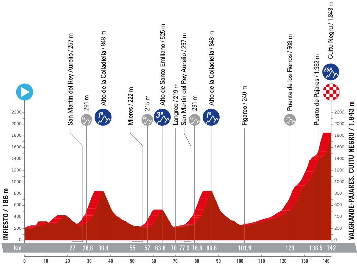 5 key phases of the 2024 Vuelta a España informationsesea