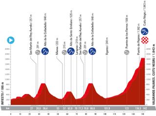 Vuelta a España 2024: stage 15 profile
